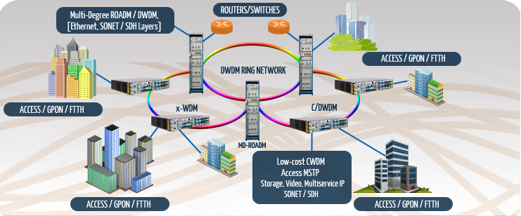 Telecom Image
